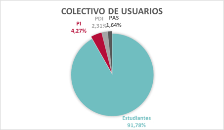 Personas usuarias del Servicio de Orientación y Asesoramiento Psicológico y Psicopedagógico por colectivo